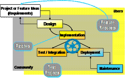 development-open-source