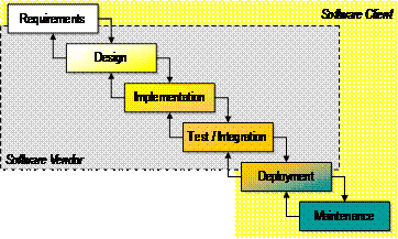 development-waterfall