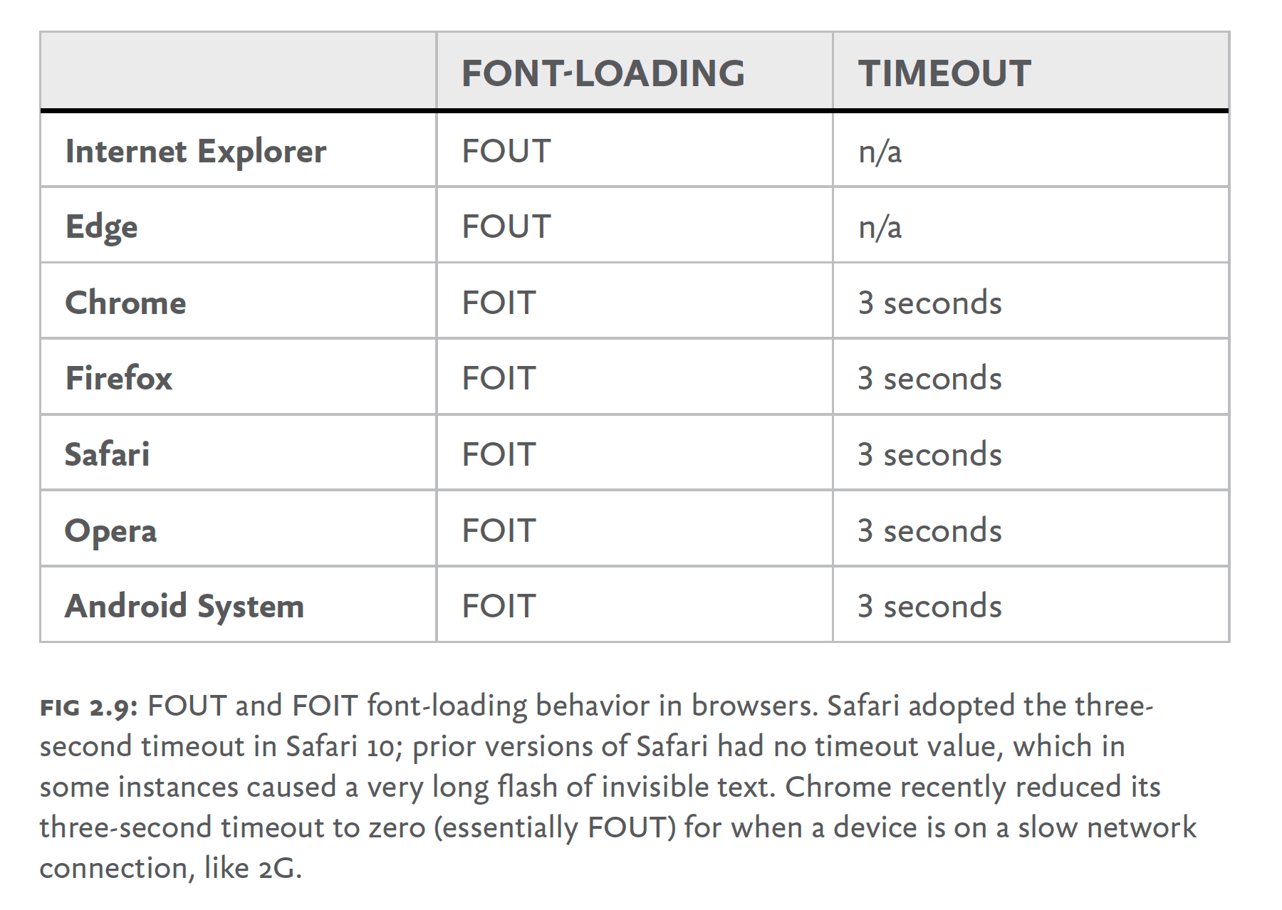 FOUT-and-FOIT-font-loading-in-browsers