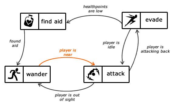 game-npc-state-machine